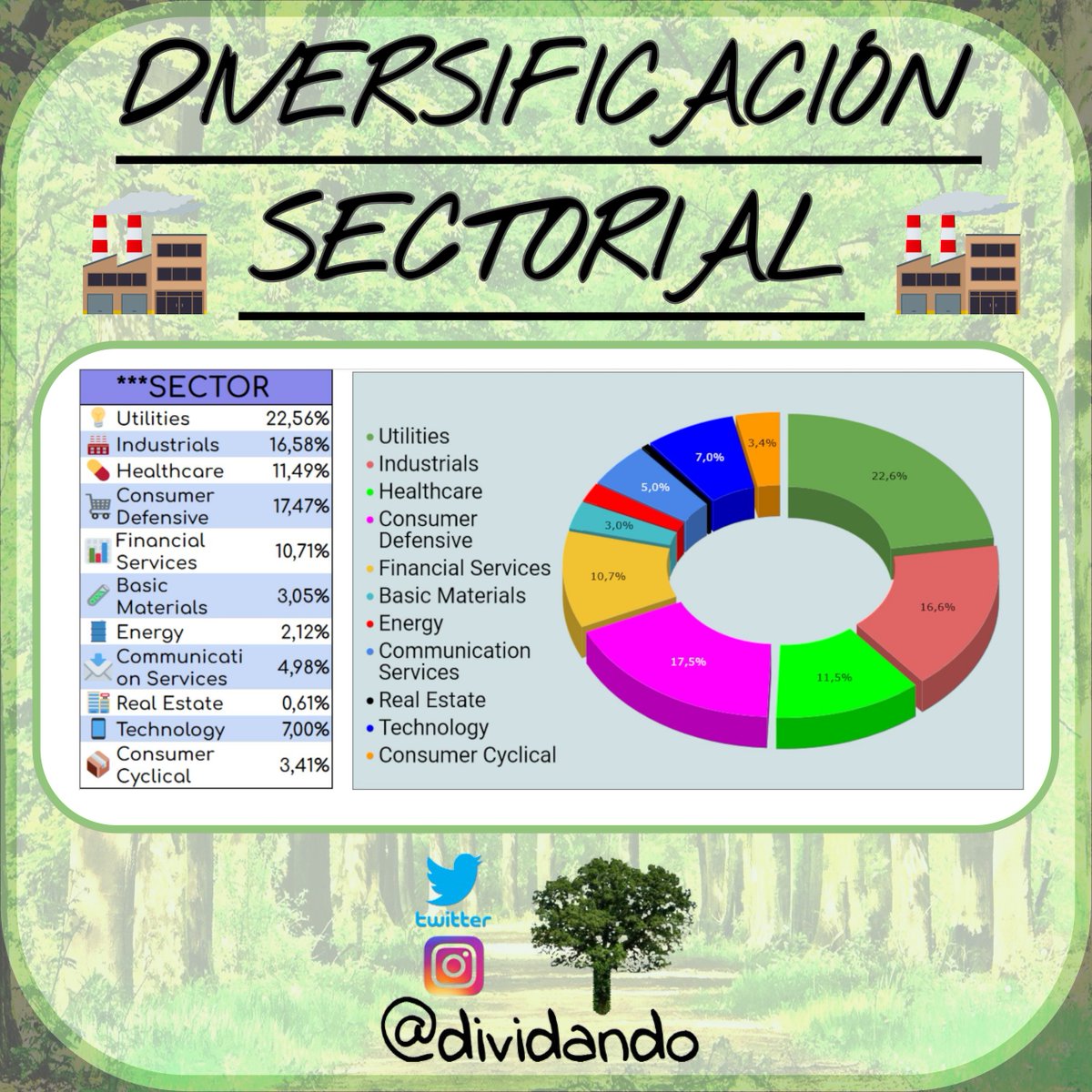dividando's tweet photo. ➡️ Te presento la 🪩 Diversificación Sectorial de mi 💼 cartera:

💡👉2⃣2⃣,5⃣6⃣ %
🏭👉1⃣6⃣,5⃣8⃣ %
💊👉1⃣1⃣,4⃣9⃣ %
🛒👉1⃣7⃣,4⃣7⃣ %
📊👉1⃣0⃣,7⃣1⃣ %
🧪👉3⃣,0⃣5⃣ %
🛢️👉2⃣,1⃣2⃣ %
📩👉4⃣,9⃣8⃣ %
🏬👉0⃣,6⃣1⃣ %
📱👉7⃣,0⃣0⃣ %
📦👉3⃣,4⃣1⃣ %

➖ ¿Te parece adecuada?
➖ ¿Cuál es la tuya? https://t.co/TocrwVxqmH