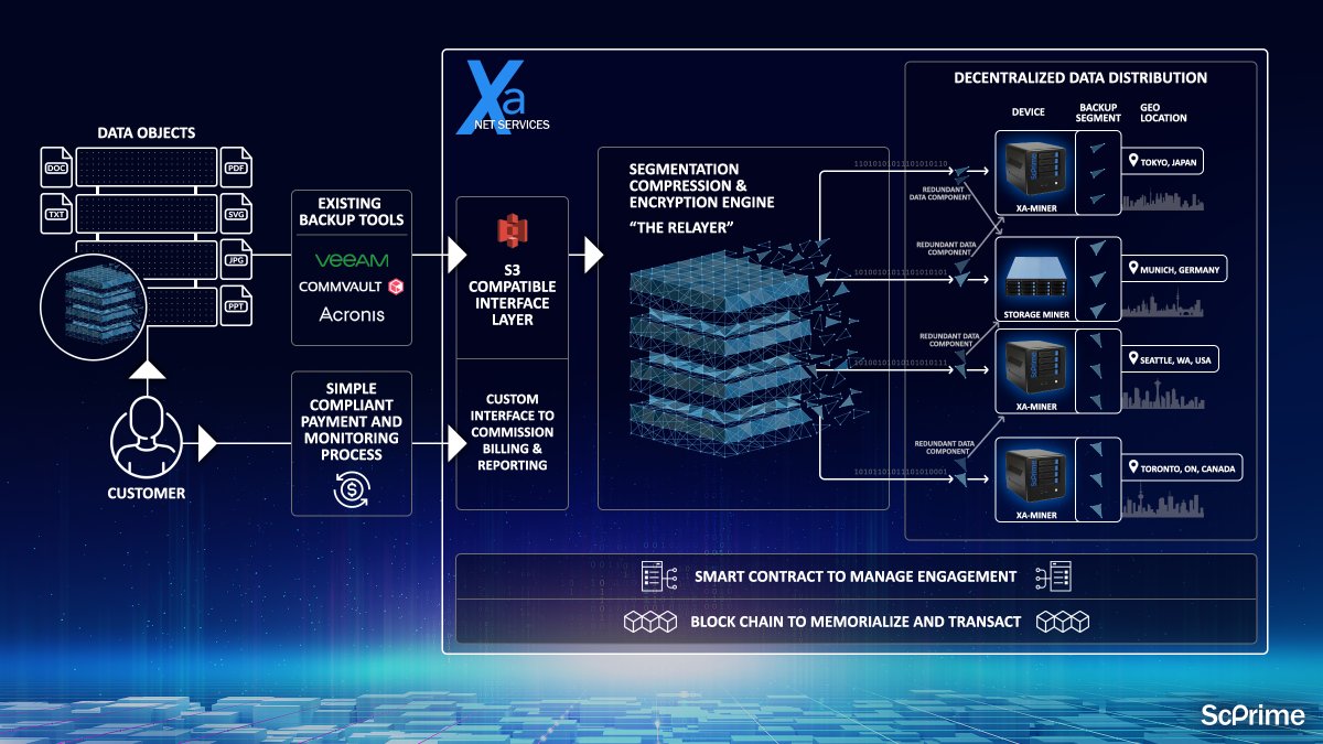 ScPrimeCloud's tweet photo. Imagine an ASIC/PoW project with a product driven layer 2 that never saw price discovery and is nearly 90% thru the inflation schedule when the rest of crypto is losing their heads and talking multi-year bear.
Product doesn't care about crypto bears or bulls https://t.co/i8t4rKLc3H