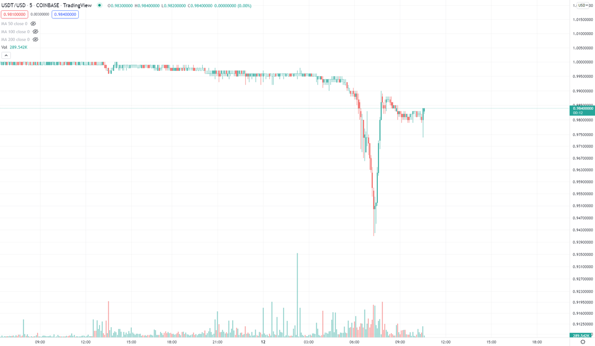 Overnight, USDT continues to de-peg from $1.00, dipping down to $0.94.