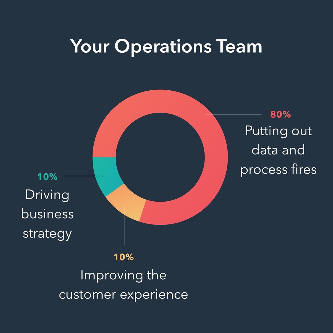 getshoppr's tweet photo. Operations teams are the people who set every customer-facing team up for success. #DataAnalytics https://t.co/hyS3vU3wu7