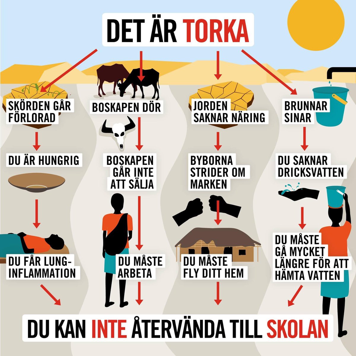 MichanekJosefin's tweet photo. Tydlig bild som visar på varför klimatkrisen är en barnrättskris, hur klimatförändringarna och utbildning och fattigdom är tätt sammanlänkade #klimatkrisenärenbarnrättskris https://t.co/pHT8DStquj