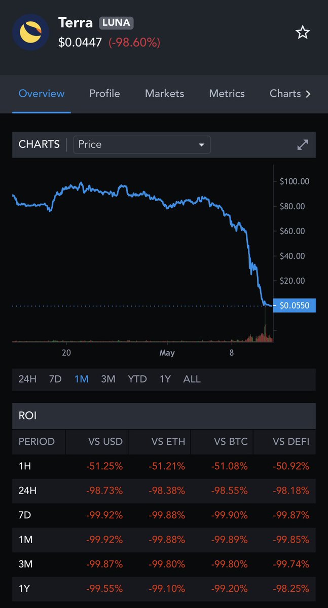 Sellium1's tweet photo. Humble up, take the lessons learned, raise your head and move on, $LUNA is not going to recover anytime soon, it’s circulating supply was increased 4,5x, diluting it severely, and $TERRAUSD still has not recover its 1$ peg, so hard to trust it ever again… #LUNAtics #YouWereKwond https://t.co/30OkxmVHpV