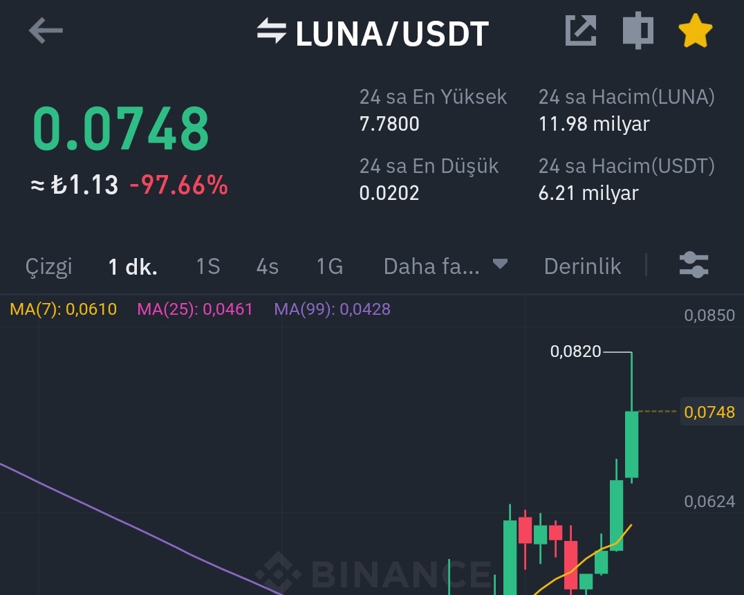 murdemmm's tweet photo. Anlฤฑk %100 kar ๐ , kaybedenler iรงin รงok รผzgรผnรผm รงok Ocak sรถndรผ .
#Bitcoin #Terra #lunabtc #kriptopara #XRP #ETH https://t.co/5HP1Az2Yp0