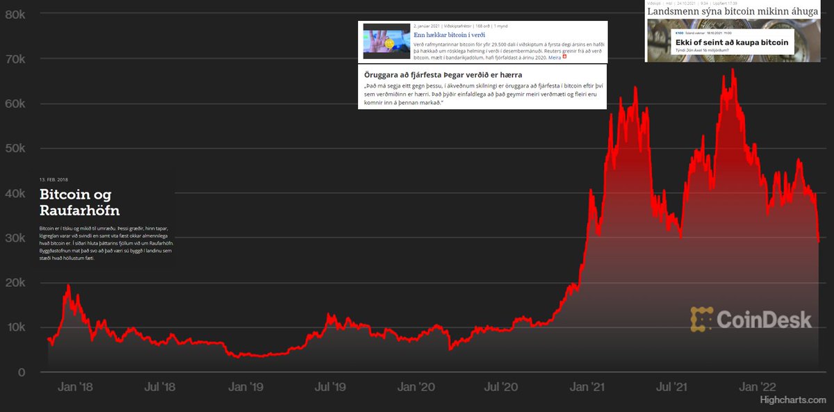 Ekki er ég sérfræðingur í að "treida" Bitcoin en mér sýnist að toppurinn sé tengdur fjölmiðlaumfjöllun hér á landi.
