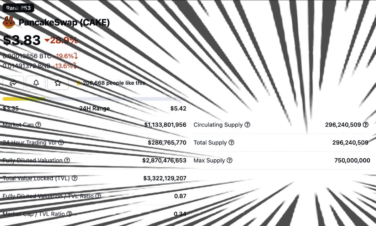 PancakeSwap's tweet photo. I spy, with my little eye, something that has to do with supply 👀 https://t.co/DdEnVznhca