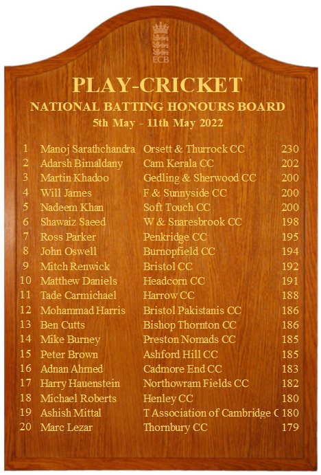 🏏 Hants Cricket Board (@hampshirecb) on Twitter photo #Hampshire Honours Boards ➡ Week 3
You had to go big with the bat to get on there this week 💯💯💯
Batting
🥇Peter <a href="/AshfordHillCC/">Ashford Hill Cricket Club</a> (& 15th on National List!)
🥈Paul <a href="/HursleyParkCC/">Hursley Park</a>
🥉Tom <a href="/HursleyParkCC/">Hursley Park</a>
Bowling
🥇Rob <a href="/CadnamCricket/">Cadnam Cricket Club</a>
🥈Josh <a href="/StCrossCC/">StCrossCC</a>
🥉Suraj <a href="/CricketKhukuri/">Khukuri Cricket Club</a> #Hampshire Honours Boards ➡ Week 3
You had to go big with the bat to get on there this week 💯💯💯
Batting
🥇Peter <a href="/AshfordHillCC/">Ashford Hill Cricket Club</a> (& 15th on National List!)
🥈Paul <a href="/HursleyParkCC/">Hursley Park</a>
🥉Tom <a href="/HursleyParkCC/">Hursley Park</a>
Bowling
🥇Rob <a href="/CadnamCricket/">Cadnam Cricket Club</a>
🥈Josh <a href="/StCrossCC/">StCrossCC</a>
🥉Suraj <a href="/CricketKhukuri/">Khukuri Cricket Club</a>