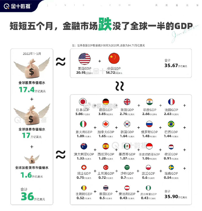 2022年5月10日，是点心！LUNA  from 57.36$ to 24$

2022年5月11日，是前菜！LUNA  from 32.60 $ to 0.78$

2022年5月12日，是正菜！BTC 26700$ , ETH  1791.85$  

  LUNA  from 2.65 $ to 0.1347$