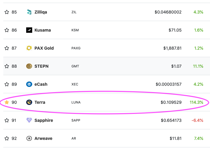 Found a hidden gem coin. Just entered the top 100, up 114% in the last hour.

Somebody know if the team is any good?