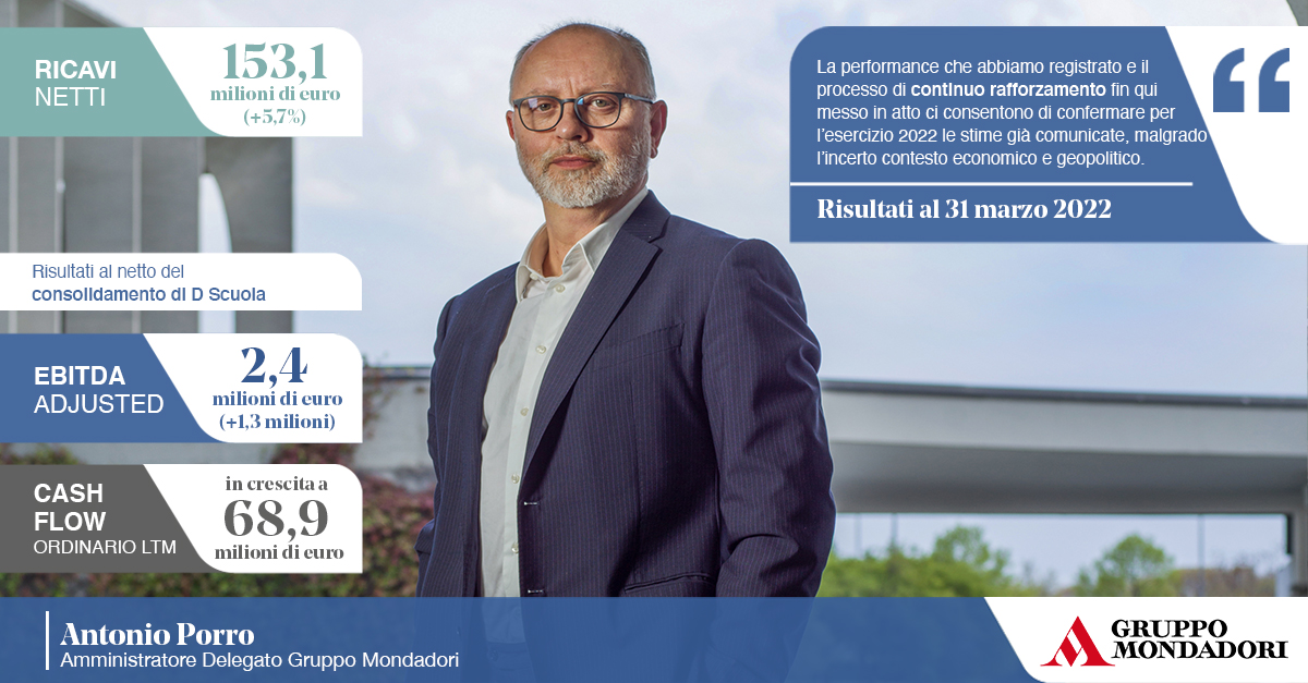 gruppomondadori's tweet photo. Il nostro amministratore delegato Antonio Porro presenta i risultati del Gruppo nel primo trimestre del 2022 (1Q22), approvati oggi dal CdA. Nel periodo, a perimetro omogeneo, è proseguito il percorso di incremento della redditività.
#MNMI
I dettagli: https://t.co/KeycS6PBng https://t.co/Lu6eKkK60p
