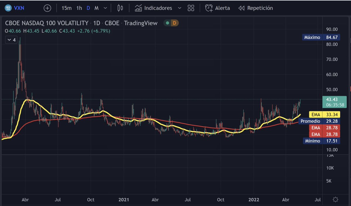 El VXN -volatilidad del Nasdaq- esta a nada de  superar niveles del año 2020. Si hoy cierra por encima de 43.57 seria la primera vez desde la pandemia que los mercados tecnológicos sienten esta volatilidad.
Hoy me alejo de las pantallas.
Solo agregue Stocks a mi portafolio 😍