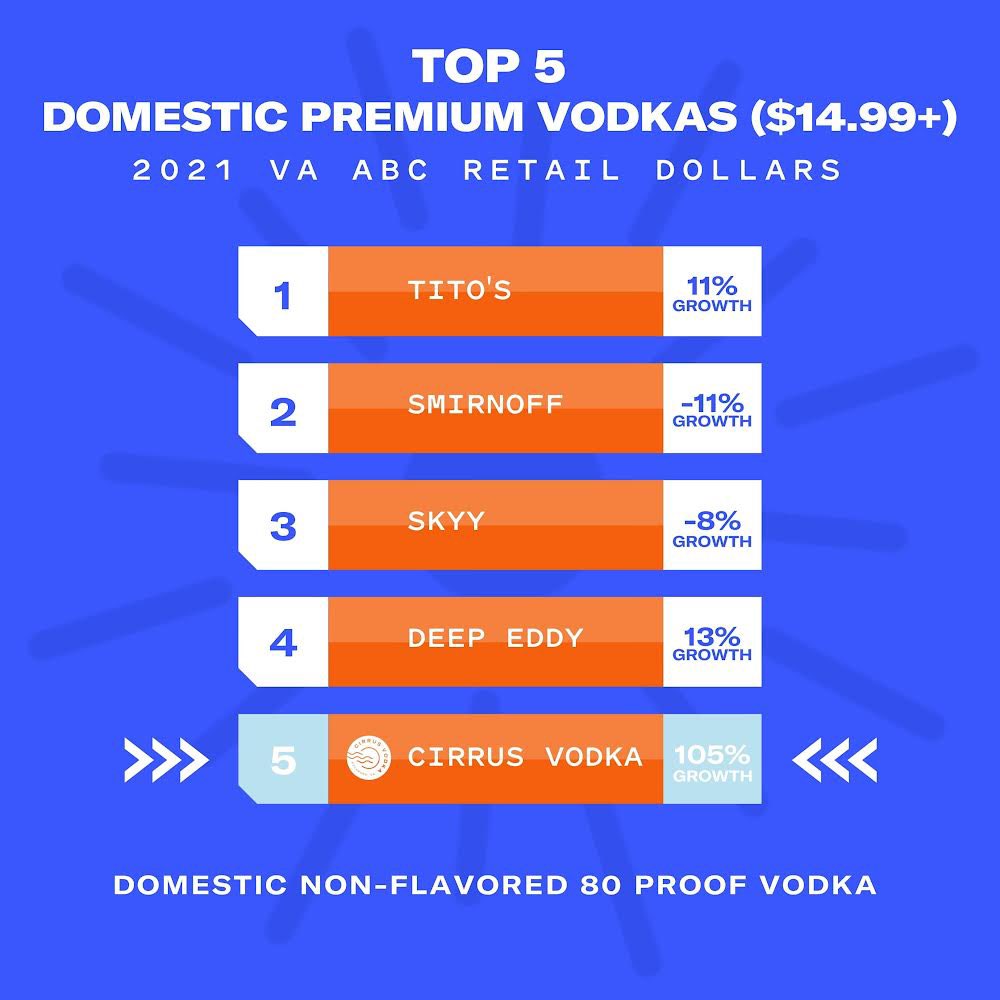 In 2021, Cirrus was the fastest growing vodka in VA ABC and a top 5 premium brand in terms of total retail sales. Pick up a bottle of our award-winning potato vodka today to see what the hype is all about. So smooth, so clean!