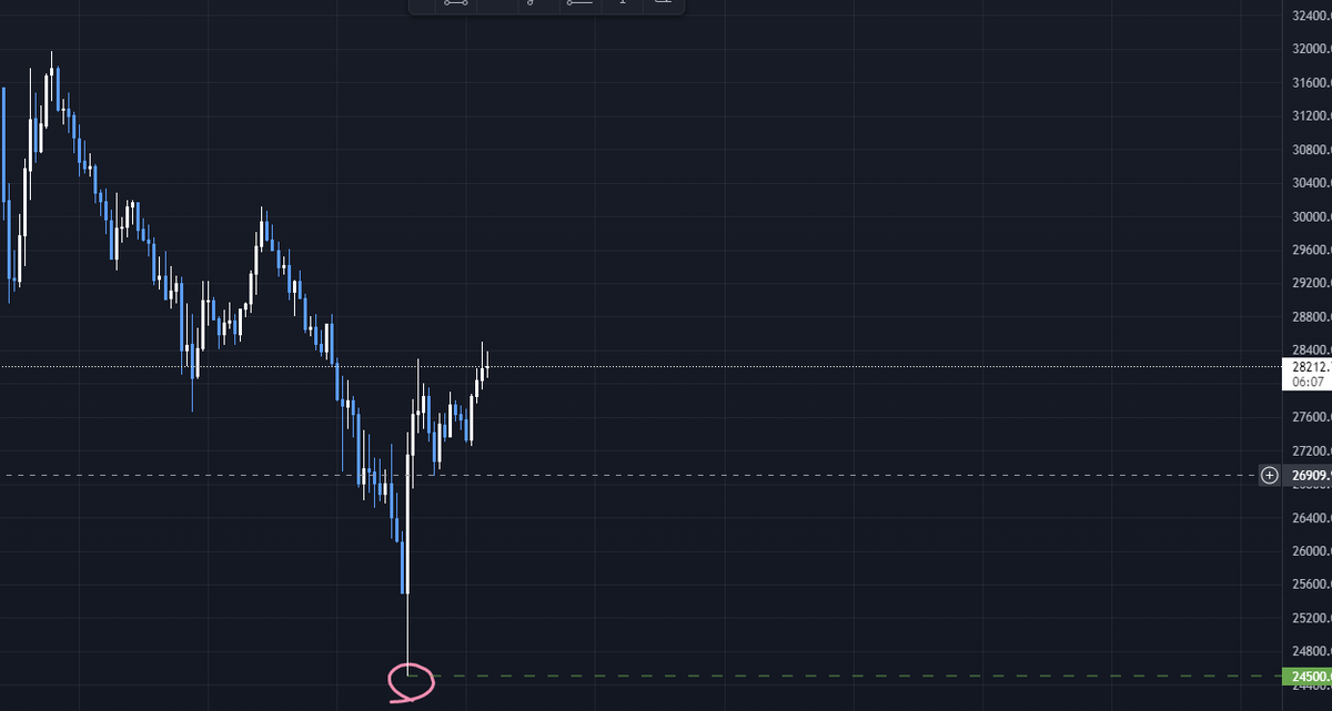 whoomykl's tweet photo. Earlier in the day, there was #Bitcoin $BTC for 24500 if you had bids ready with $BUSD

Let's see when this opportunity comes up again🤔 https://t.co/NfjA9UDCin