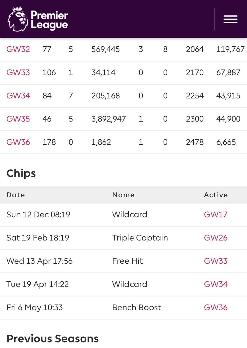 FPLminileagues's tweet photo. @TheReevHD @FPLSportScience FH33, WC34, BB36. Love it when chips usages banged big. Oh, TC26 Salah too 😍 Planning FH38 too. https://t.co/cpkgJuFVsX