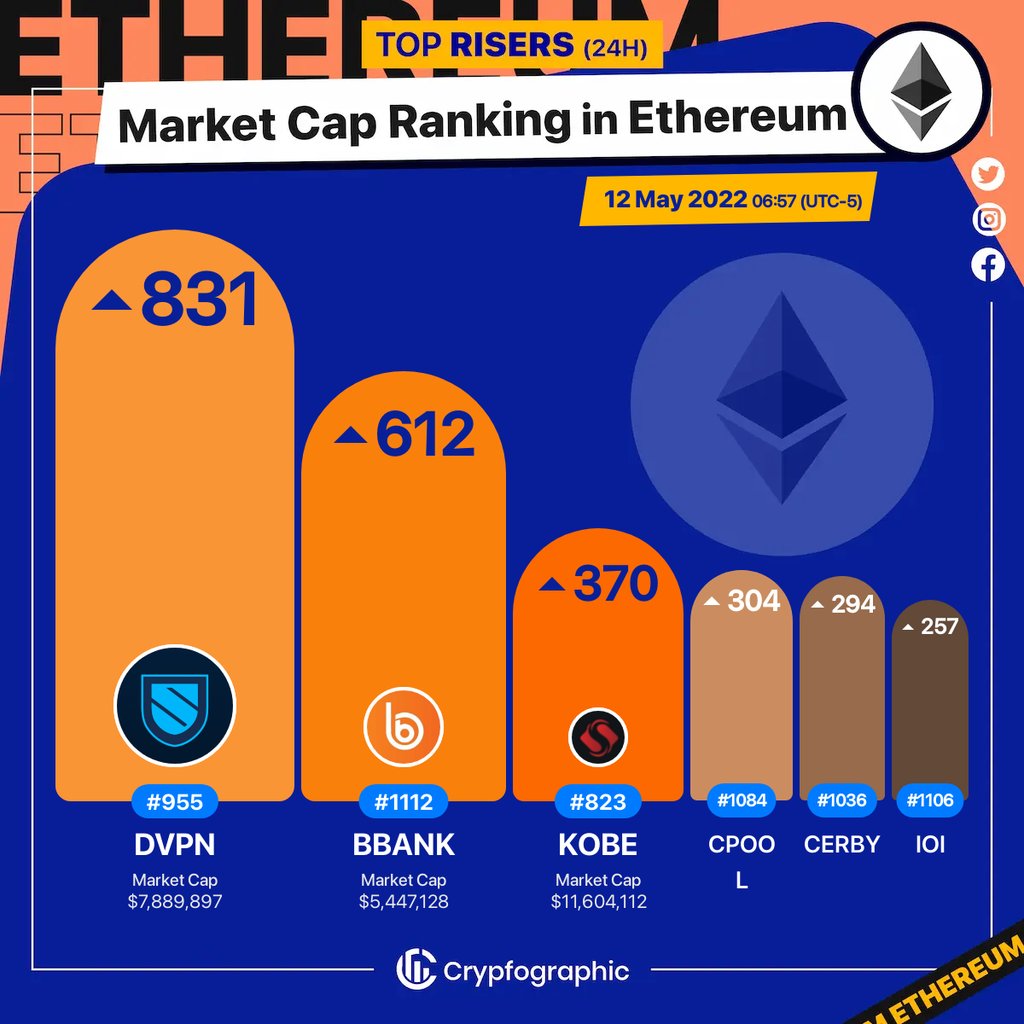 Web3Charts's tweet photo. 1. #Sentinel[OLD] $dvpn 
2. #BlockBank $bbank 
3. #ShabuShabu $kobe 
4. #Clearpool $cpool 
5. #CerbyToken $cerby 
6. #IOIToken $ioi 

#Ethereum
#CrypfographicsEthereumRankRiser https://t.co/WtMPWDtz8X