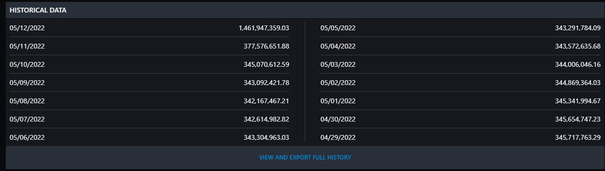 CetaceanTrading's tweet photo. #luna circulation supply increase by 1.1B in 1 day 
which means the team only printing and selling 
becarful where you put ur money 
i predict next target will be 0.008 - 0.006 $ 
#Lunacrash #terraluna #Terra #TerraUSD https://t.co/UoxeGYRkdm