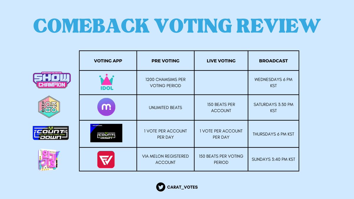 carat_votes's tweet photo. 🌤️COMEBACK VOTING REVIEW

🎯MUSIC SHOWS &amp; APPS

Show Champion  - Idol Champ
Music Core  - Mubeat
Mcountdown -  Mcountdown Community
Inkigayo -  FreeVote

‼️Bookmark / save this thread 

Here are the essential apps &amp; shows that carats must know for cb votings.

#SEVENTEEN https://t.co/EIe2zCIZMU