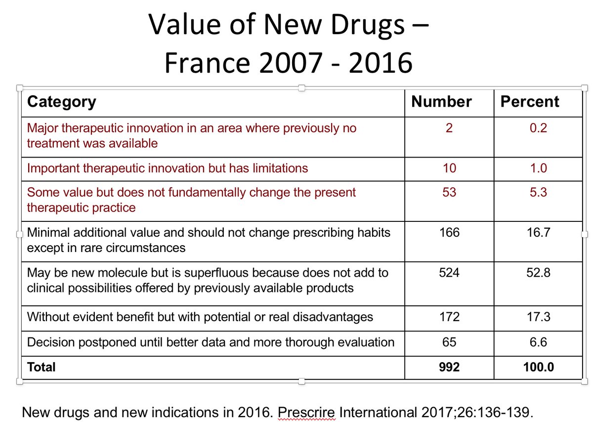 DrNancyOlivieri's tweet photo. Another reminder of how “innovative” #BigPharma is not.  
This Table, 🙏@PrescrireInt says it all.
#myth #greed #NotInnovative https://t.co/8FeJFCELAH