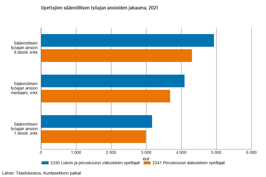 UddHeli's tweet photo. (1) Opettajia koskevat palkkatilastot ovat herättäneet paljon ihmetystä. Alakoulun opettajien (ammattikoodi 2341) säännöllisen työajan mediaaniansiot olivat kuntasektorilla 3627 euroa vuonna 2021, lukion ja yläkoulun opettajien (ammattikoodi 2330) 4027 euroa. @Tilastokeskus https://t.co/izX11syf0x