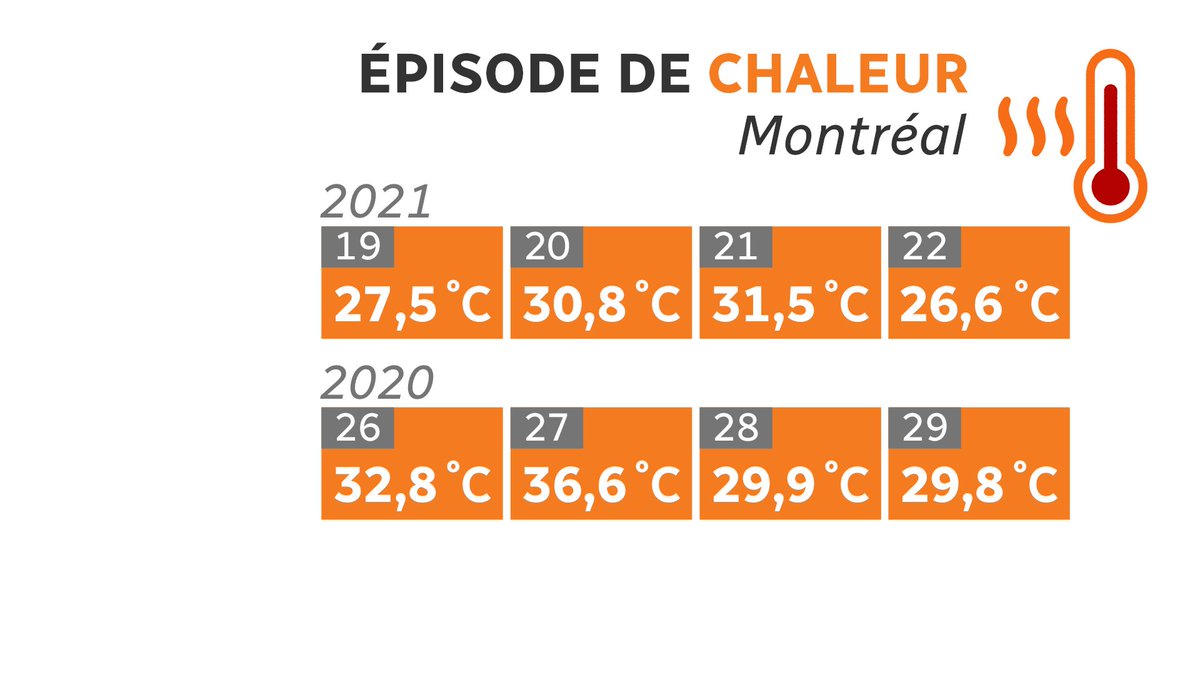 Et oui il a déjà fait chaud en mai à Montréal...mais si tôt c'est une première 
27 mai 2020 36,6 c'est la température la plus élevée jamais enregistrée en mai à Montréal <a href="/Toutunmatin/">Tout un matin</a>
Merci <a href="/Boudreaujj/">JulieJasmineBoudreau</a> pour le tableau
