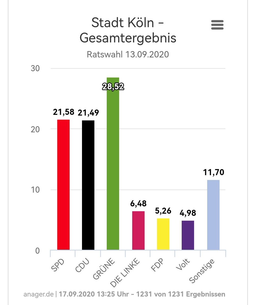 ReallifeBots's tweet photo. @lt_jaykay Sind FDP und AfD dann auch unrelevante Parteien. Die AfD hat sogar weniger als die #VOLT https://t.co/M3ZbdKk7lQ