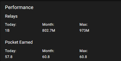 otyxrik's tweet photo. No denying this amazing milestone: $POKT is busting 1 billion relays! 🚀🥳🥳🥳🥳
Congratulations to @POKTnetwork  and the entire amazing team that is making this possible.
@thepoktopus @art_rockets @Ming_Chun_Lee https://t.co/TUM26EpCmD