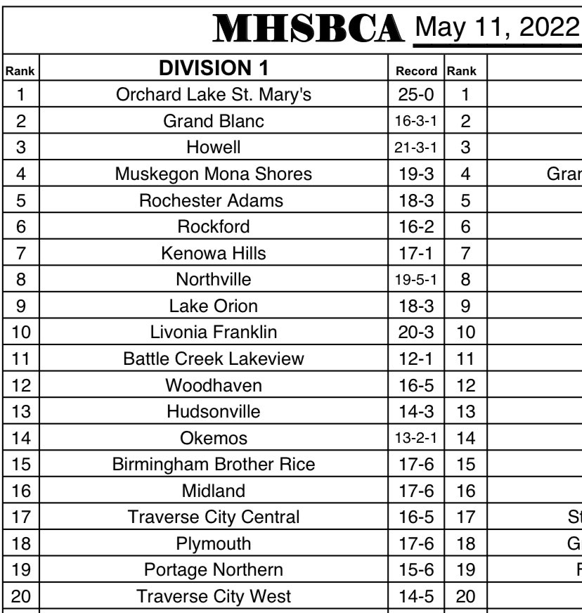 Shores_Baseball's tweet photo. The Sailors come in at #4 in this weeks poll! #Dialed https://t.co/GElYmS7mYr