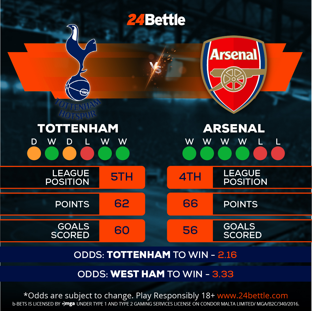 24Bettle's tweet photo. North London Derbies don't get bigger than this! The final Top 4 spot is available to secure Champions League football for next season. Who will win? https://t.co/LQmsVDVMHD https://t.co/0utKHaHPZM
