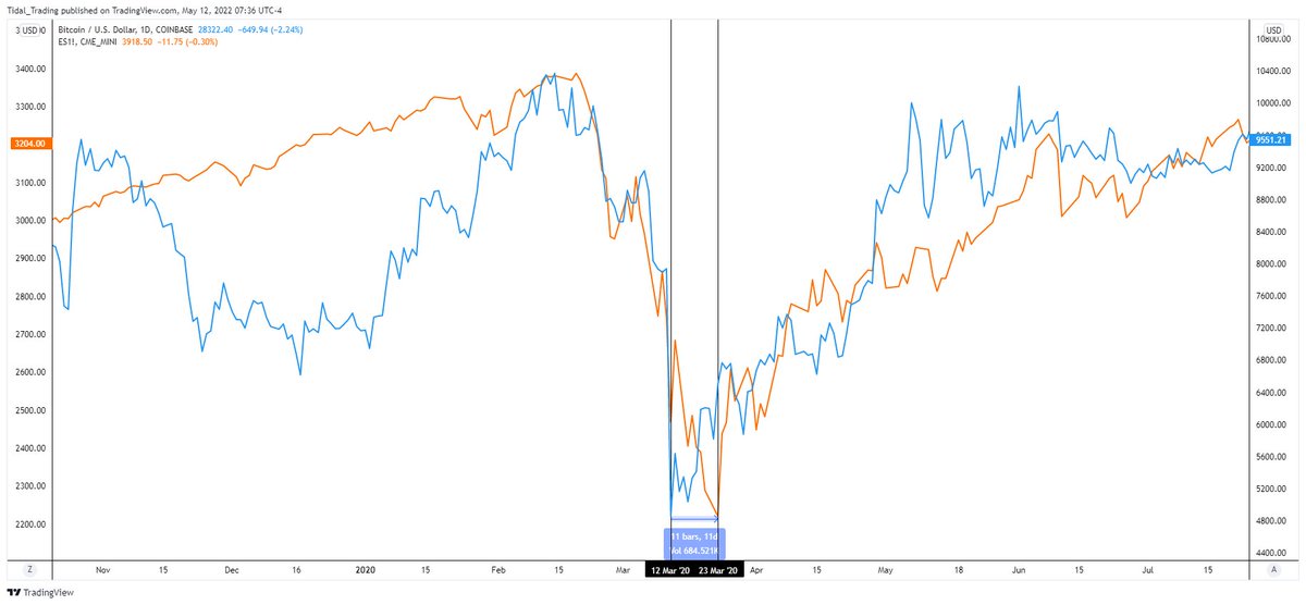 A major &amp; reasonable concern many are having right now is the fact that equities have yet to bottom, meaning there's no point in hoping for $BTC to bottom until that occurs.

During the $3k bear market low &amp; the March 2020 COVID low, BTC bottomed 9 and 11 days sooner than legacy.
