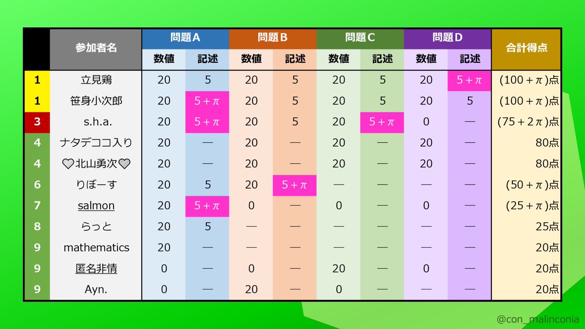 con_malinconia's tweet photo. 【匿式図形問題エスパー杯 The 2nd 結果発表】
今回は11名がご参加くださいました。
お楽しみいただけたでしょうか?
※ニックネームの掲載を希望された方は、参加者名に下線を引いてあります。
#TGUESSCup2 https://t.co/Wg7PwnLGOU