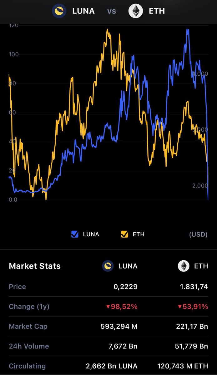 ivy_18_8's tweet image. Volatile underlying,  #luna, almost all trust gone😞, wouldn’t remain calm!