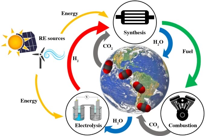MRSBulletin's tweet photo. New from #MRSBulletin: Complex hydrides, used as reducing agents &amp; known as possible hydrogen storage #materials, have potential for use in #CarbonCapture. The authors summarize the development of #CO2capture &amp; reduction with #ComplexHydrides. @LorisL1992
https://t.co/Qh69PgfE39 https://t.co/zcfiZ7fE1U