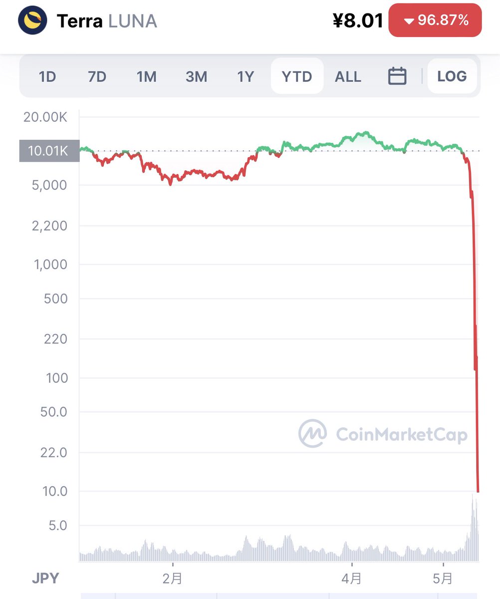 ここ数日の仮想通貨暴落騒ぎで凄いチャートがいっぱい出てきますね。。Terra Luna、14000円から8円へ。