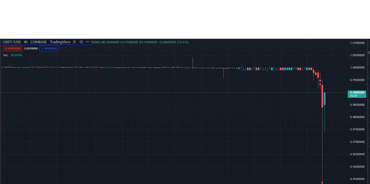 web3africa1's tweet photo. USDT-USD is also losing peg...
Stay tuned for the latest crypto news in Africa

#WEB3AFRICA

https://t.co/pnZ6U5Y77Y
#USDT #USDC #UST #LUNA #BTC https://t.co/2QFRMbN81D