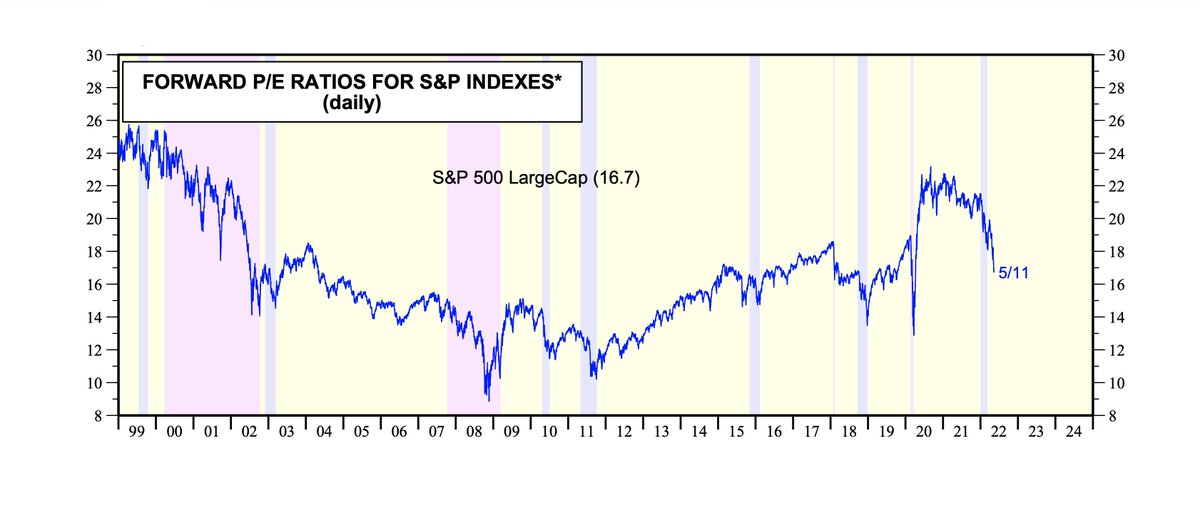 saxena_puru's tweet photo. $SPX Forward P/E has now declined to 16.7

Prior bear markets (00/02, 15/16, 18 and '20) ended when $SPX Forward P/E compressed to 14-15.  

- Forward P/E of 14X will take $SPX to 3,300
- Forward P/E of 15X will take $SPX to 3,500

$SPX might bottom between 3,300-3,500. https://t.co/ue9s7CgIKO