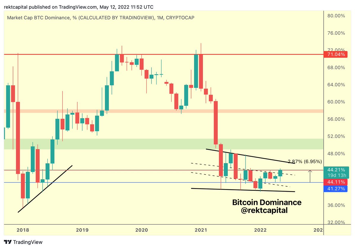 #BTC Dominance has scope to increase over the coming weeks after ...