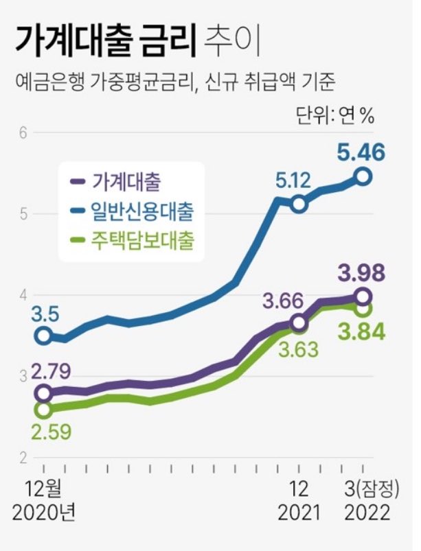 Fed의 목표는 2%대 물가상승률 입니다
목표를 달성할 때까지 금리는 오르고 긴축은 지속될 전망 입니다