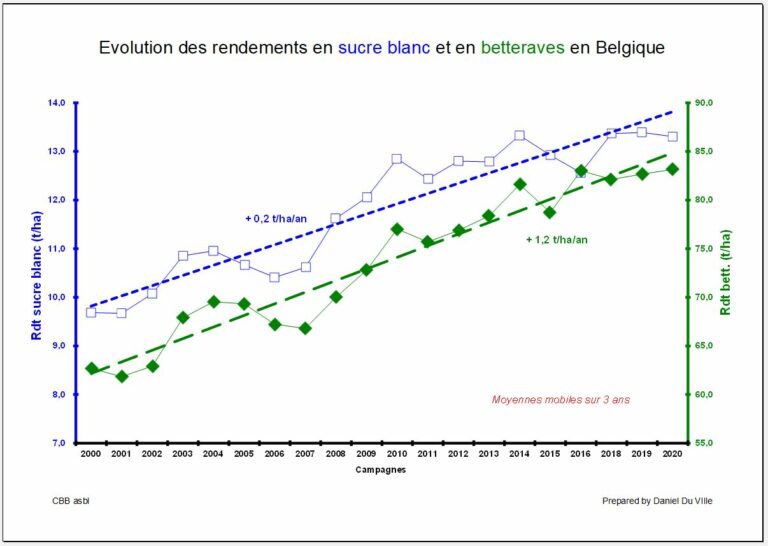 HendrikABS's tweet photo. Groeipotentieel suikerbieten blijft inderdaad, ook in droge omstandigheden zoals 2020. 👇 https://t.co/AjG85HkAES
