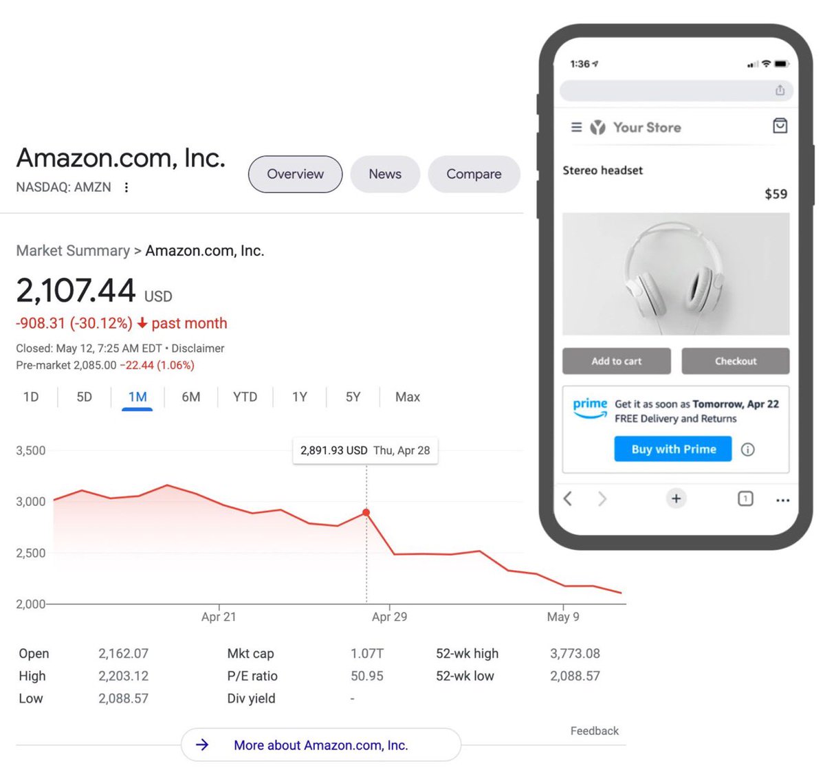 VirgilGhic's tweet photo. Amazon lost in Q1 a total of approx. $6Billion.
$2B due to inflation, gas prices and logistics cost which reached 38% of the revenue (6% increase)
$2B due to over building warehouses
$2B due to over hiring during pandemic #amazonprime #dtc #shopify https://t.co/rMGLE76Bd8