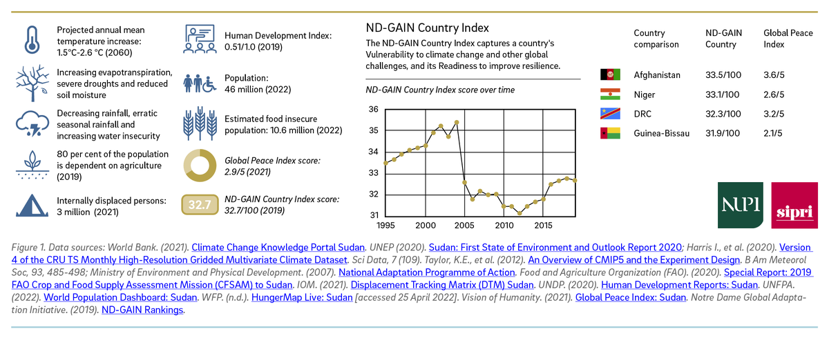SIPRIorg's tweet photo. Sudan🇸🇩 is severely exposed to #ClimateChange. Extreme weather, recurrent floods and droughts, and changing precipitation interact with political and economic vulnerabilities. Read more in this new SIPRI– @nupinytt fact sheet on climate security in #Sudan: https://t.co/xjtGAPC6A6 https://t.co/Zi3176ETIZ
