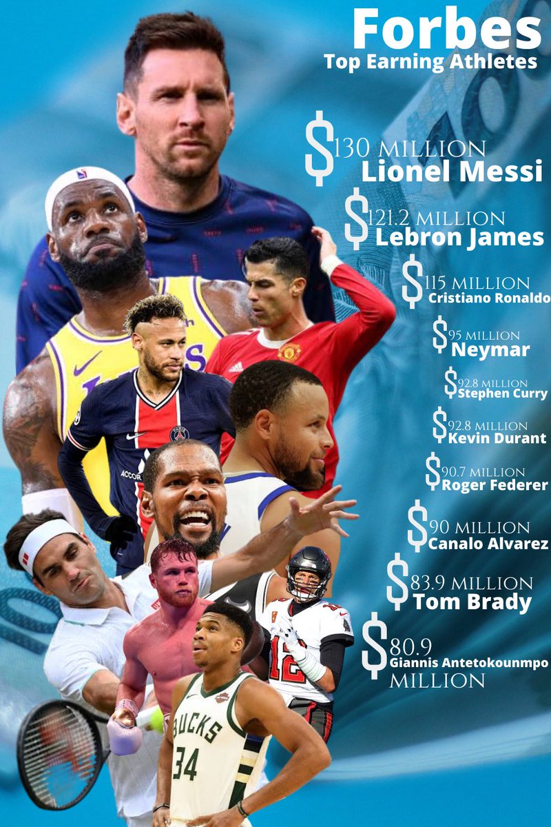demnindia's tweet photo. Forbes Top 10 paid athletes of 2022

1: Lionel Messi — $130 million
2: LeBron James — $121.2 million
3: Cristiano Ronaldo — $115 million
4: Neymar — $95 million
5: Stephen Curry — $92.8 million https://t.co/8LYi3bV5NO