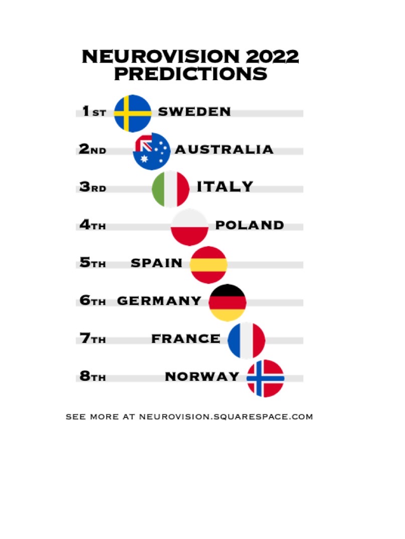 Behold the science of Neurovision! We’ve predicted rankings of eight Eurovision songs in the public vote by analysing the heart rate &amp; electrodermal activity of 92 volunteers watching #Eurovision 
neurovision.squarespace.com/predictions <a href="/matthobbs_/">Matt Hobbs</a>  <a href="/Eurovision/">Eurovision Song Contest</a> @eurobuzz <a href="/EP_UCL/">UCL Experimental Psychology</a> <a href="/neuroliveness/">NEUROLIVE</a>