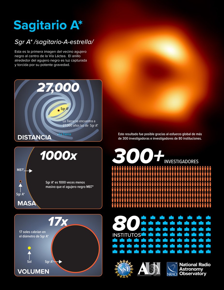 ALMAObs_esp's tweet photo. 🧵[7/8] Una colaboración internacional de más de 300 investigadores de 80 instituciones de todo el mundo necesitó de 5 años de intenso trabajo para producir la imagen de SgrA*🌀, analizar los datos y publicar los resultados #OurBlackHole https://t.co/ZUKFtVf5xi