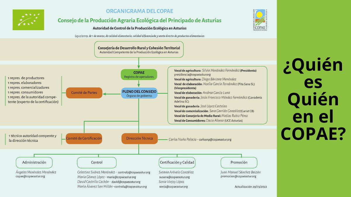 CopaeAsturias's tweet photo. 📣📣COPAE Informa‼️ ¿Quién es Quién en #COPAEAsturias? ➕Conoce el organigrama y funcionamiento del COPAE, la única entidad pública y sin ánimo de lucro, autorizada en Asturias para certificar los alimentos ecológicos. Toda la info aquí:👉https://t.co/WUyob1Ii6r
#AlimentosEco https://t.co/jexc5ZlbBM