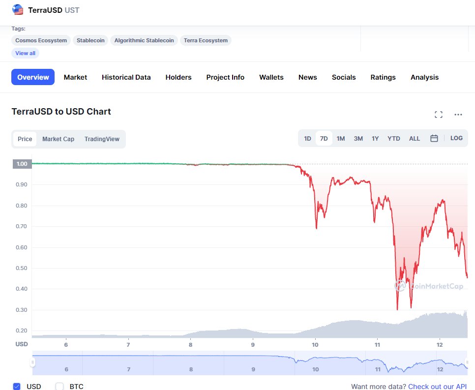 KoalaGemsNFT's tweet photo. How does this happen to a stablecoin?!?! $TERRA #Cryptocrash https://t.co/gBshbFv5i2