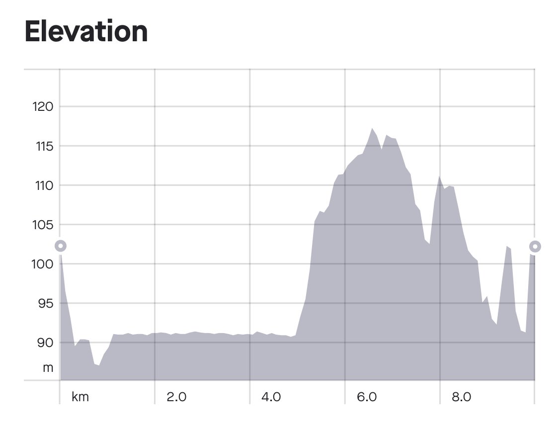 Nice flat 5K warm up along the canal before hitting some hills in the back 5 on the tarmac 

Next ultra in 9 days and legs feeling good! Just need to plan the fuelling properly for a route with not much chance to restock

#running #ultratraining #ukrunchat #ultrarunning