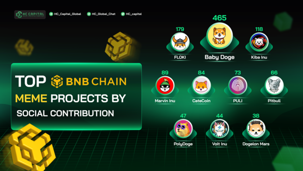 hc_capital's tweet photo. 🔥 TOP @BNBCHAIN Meme Projects by Social Contribution 

🥇 #BabyDoge - @babydoge 
🥈 $FLOKI - @RealFlokiInu 
🥉 $KIBA - @KibaInuWorld 

@Marvin_Inu @catecoin @Puli_Token @BscPitbull @PolyDoge @VoltInuOfficial @DogelonMars 

#BNB #BNBChain #memecoin #MEMES https://t.co/gcbSoDDfn6