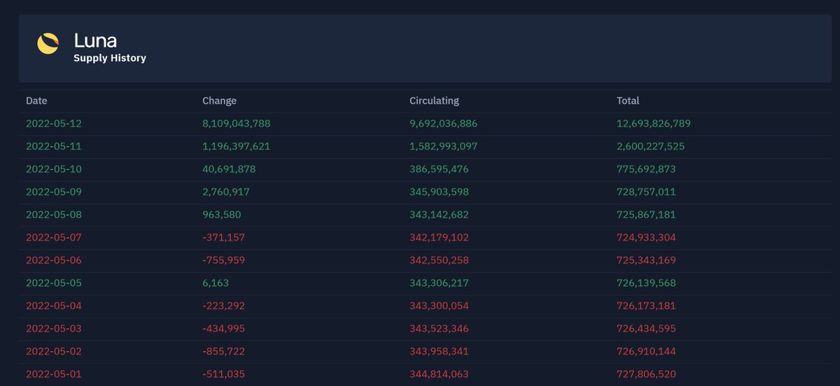 bitcoinovic's tweet image. This thing is going to the abyss... there is nothing left to stop this fall, LUNA has minted more tokens today than since its existence

terrasco.pe/mainnet/luna/s…

#LUNAUSDT #lunacrash #Cryptocrash #Crypto #LUNA #lunaterra #theter #BTC #ETH #Crash