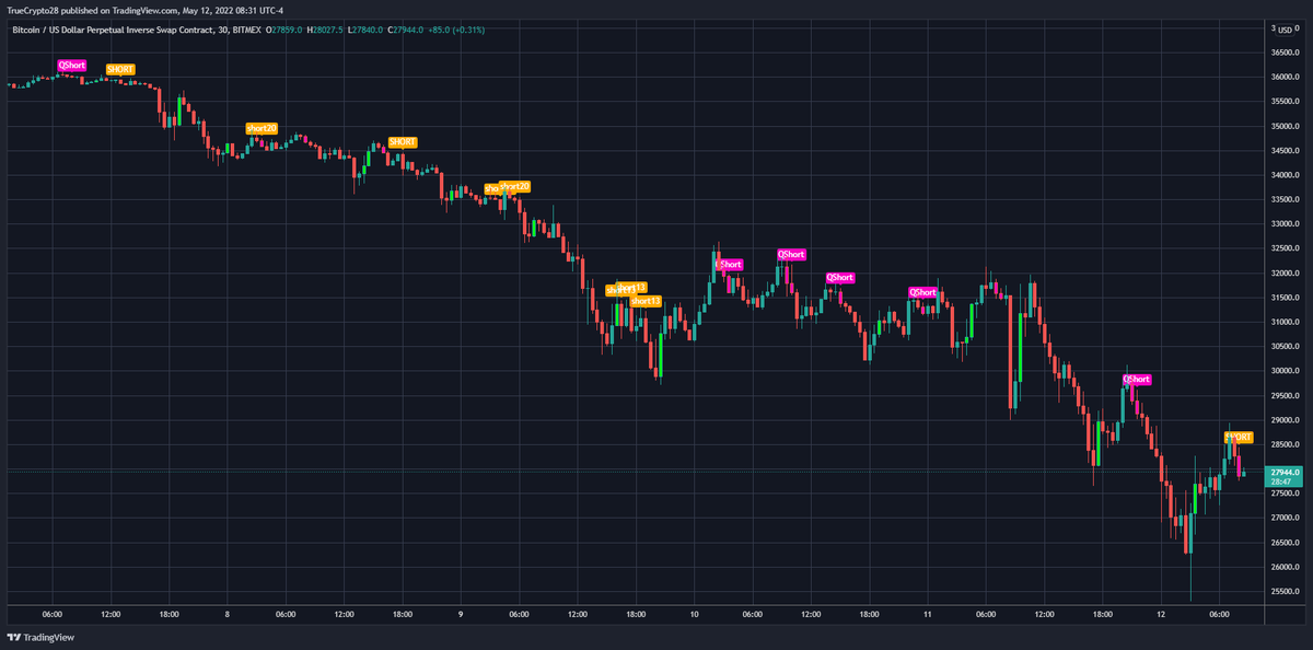 #BTC H4, H2, H1, M30 on the "True Vibration Signals" indicator

Meanwhile, this is what has been going on with the True Vibration Signals

Traders interested in no-cost access to this tool

1⃣Like
2⃣Retweet
3⃣DM me for details (expect response delays)