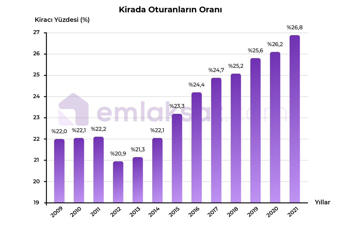 emlaksatcom's tweet photo. 📊 #TÜİK verilerine göre kirada oturanların oranı, 2012'de %20,9 seviyelerine kadar gerilemiş olmasına rağmen 2021 yılında %26,8 seviyelerine çıktığı gözleniyor.
#Emlaksat #Emlaksatcom #Emlak #Gayrimenkul #Satılık #Kiralık #İstanbul #Sale #RealEstate #Proptech #ProptechTurkey https://t.co/MlWP1C8hlN