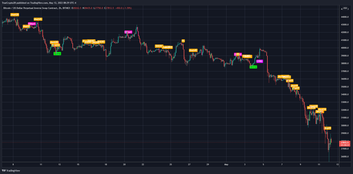 Truecrypto's tweet photo. #BTC H4, H2, H1, M30 on the "True Vibration Signals" indicator

Meanwhile, this is what has been going on with the True Vibration Signals

Traders interested in no-cost access to this tool

1⃣Like
2⃣Retweet
3⃣DM me for details (expect response delays) https://t.co/1qO5Uli1zj